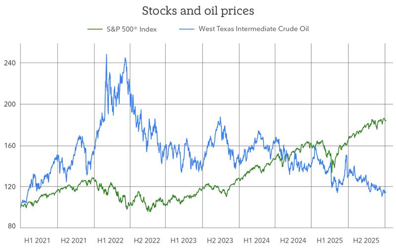 The chart describes stocks and oil prices